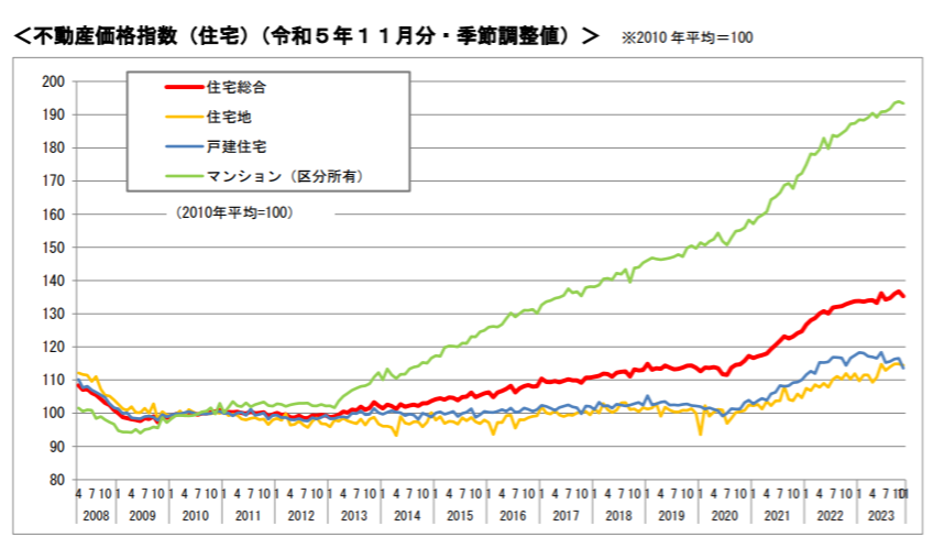 不動産価格指数令和5年11月