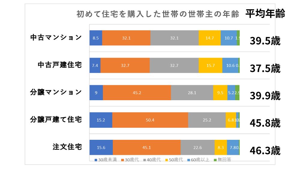 初めて住宅を購入した世帯の世帯主の年齢