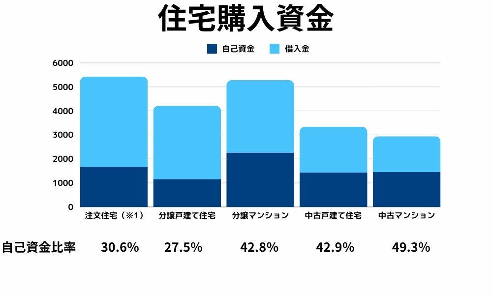 住宅購入資金