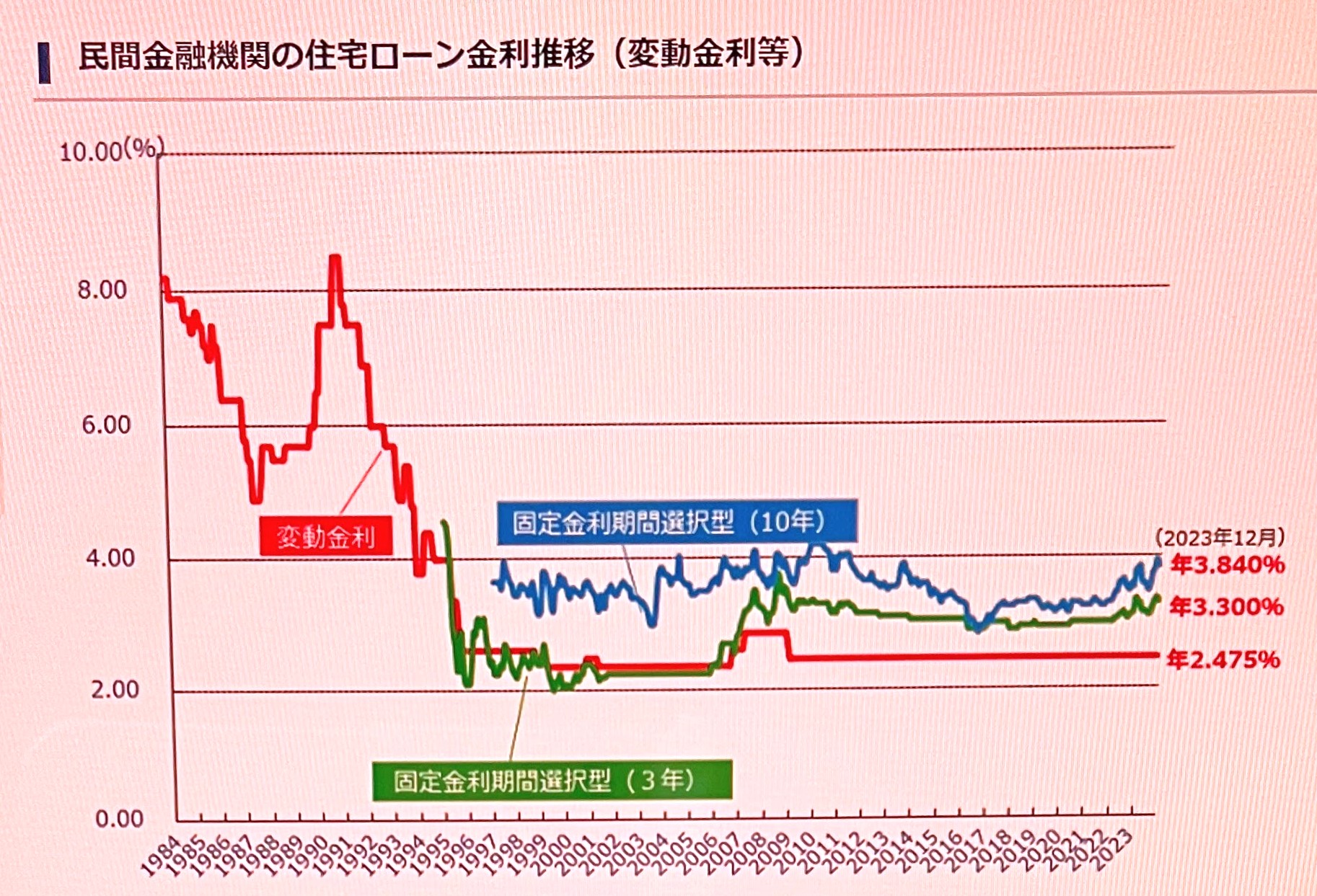 民間金融機関の住宅ローン金利推移（変動金利等）