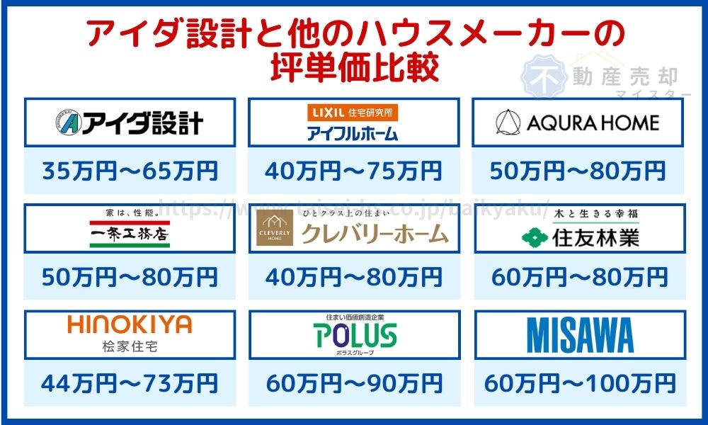 アイダ設計　坪単価　比較