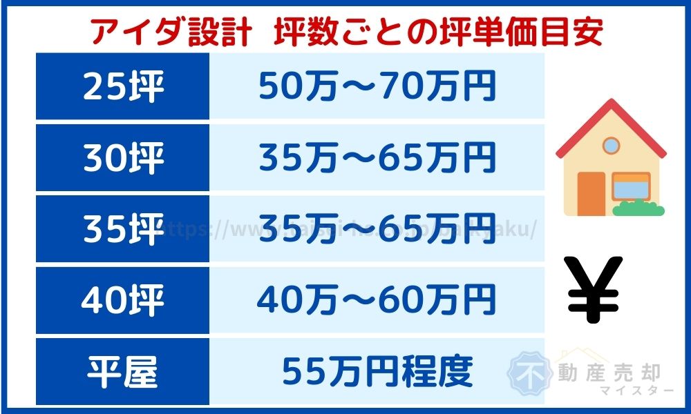 アイダ設計　坪単価