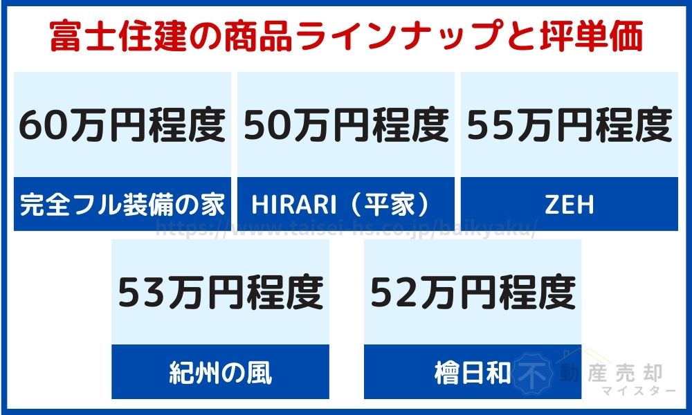 富士住建　坪単価　商品別