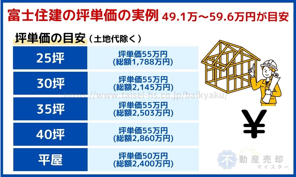 富士住建　坪単価