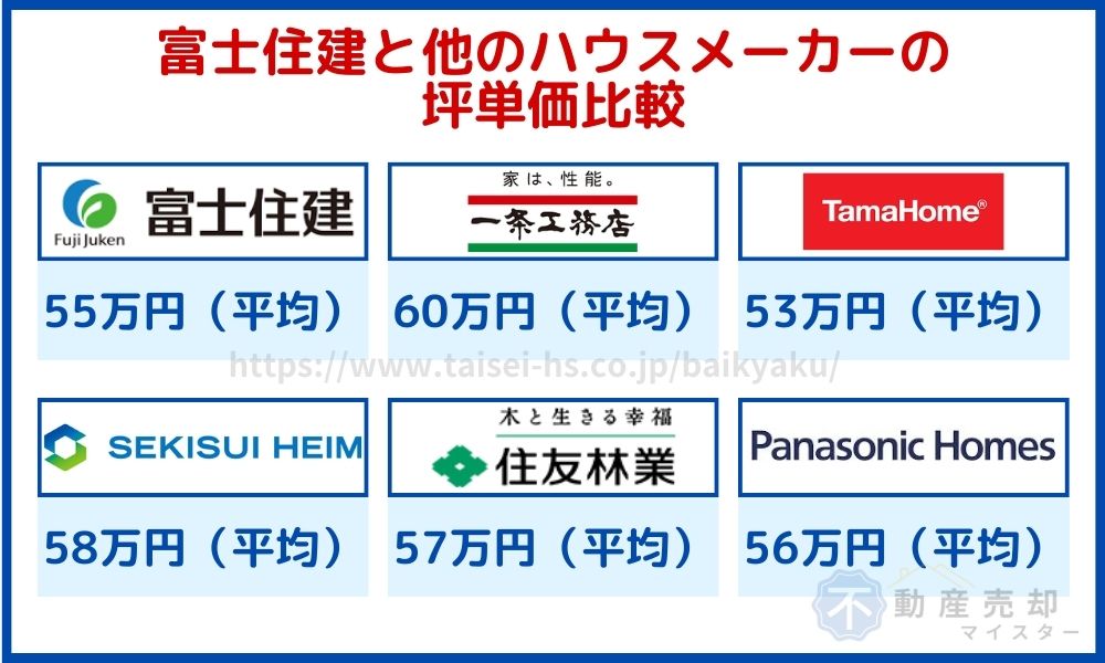 富士住建　坪単価比較