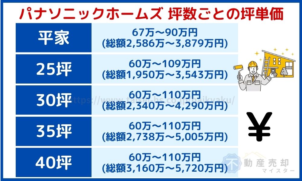 パナソニックホームズ　坪単価２