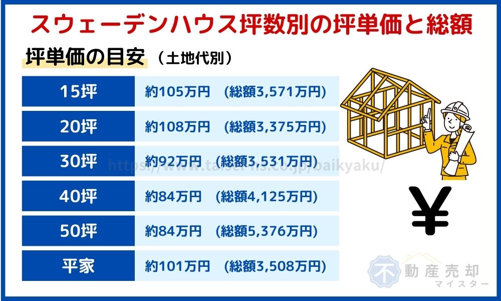 スウェーデンハウス　坪単価