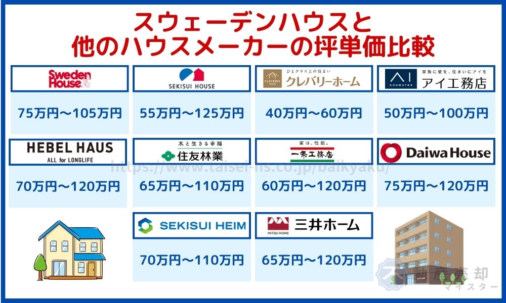 スウェーデンハウス　坪単価　比較