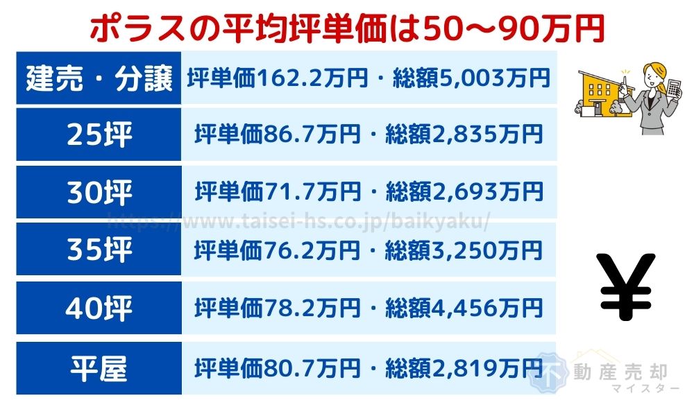 ポラス　坪単価　総額