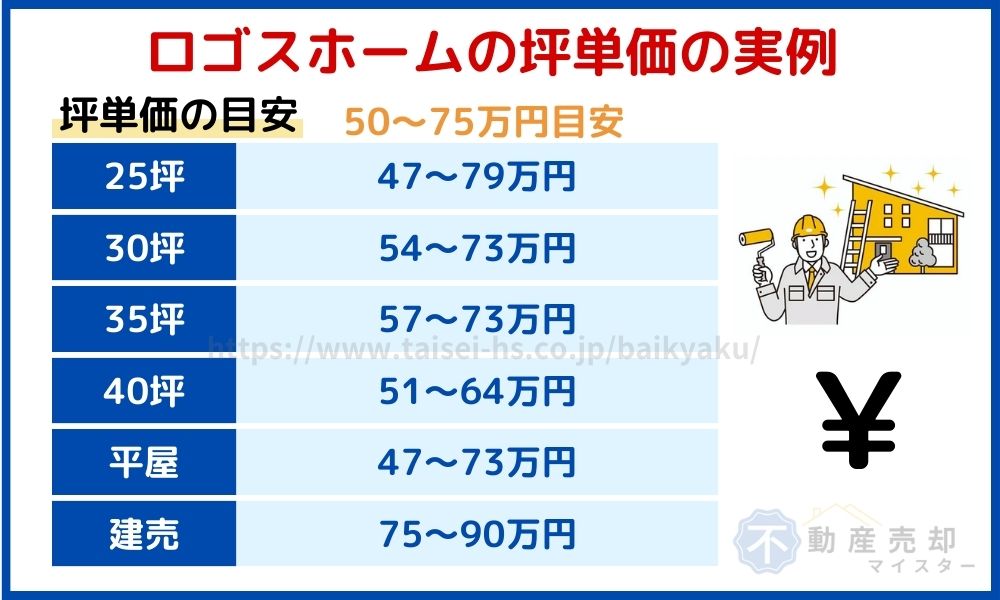 ロゴスホーム　坪単価