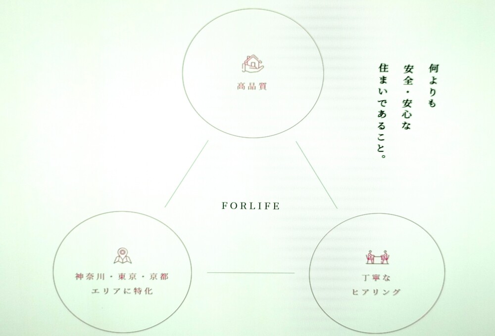 フォーライフ 公式サイト 家づくり特徴
