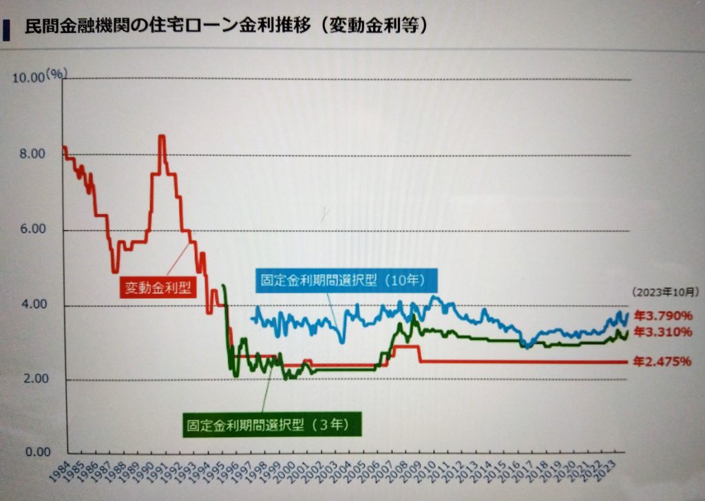 住宅ローン金利推移