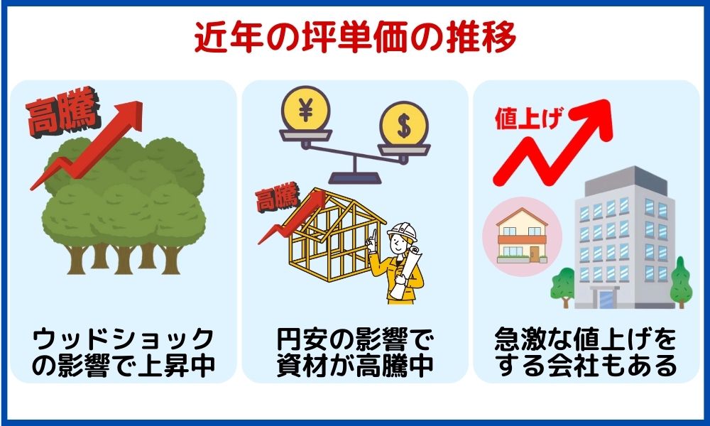 坪単価 推移