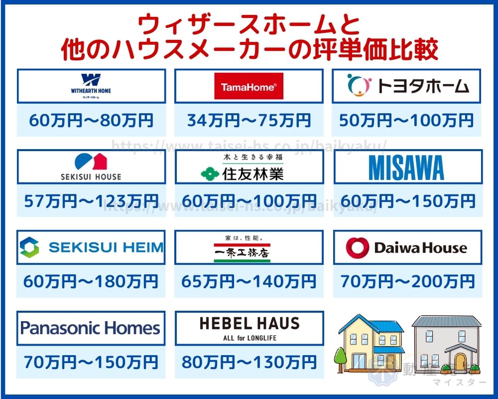 ウィザースホーム 他社 比較