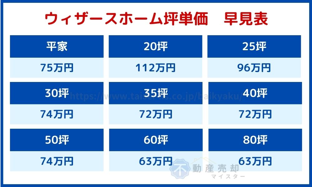 ウィザースホーム 坪単価