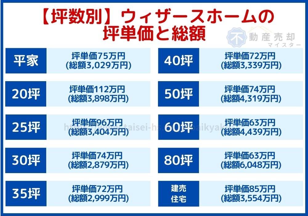 ウィザースホーム 坪単価 2