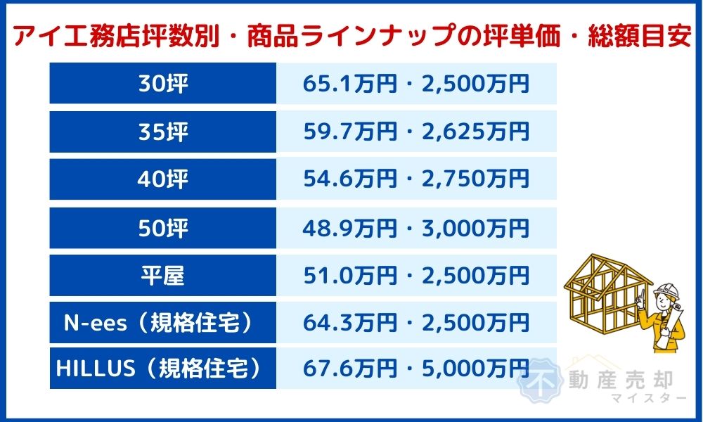 アイ工務店坪単価