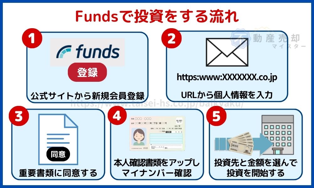 ファンズ 投資の流れ