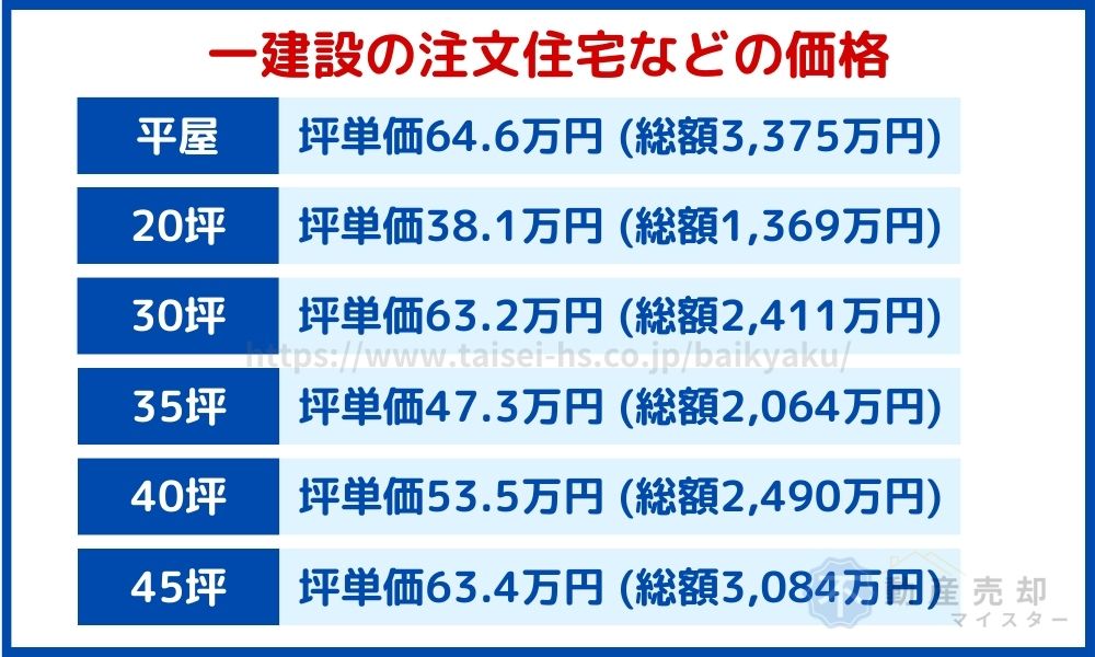 一建設 総額