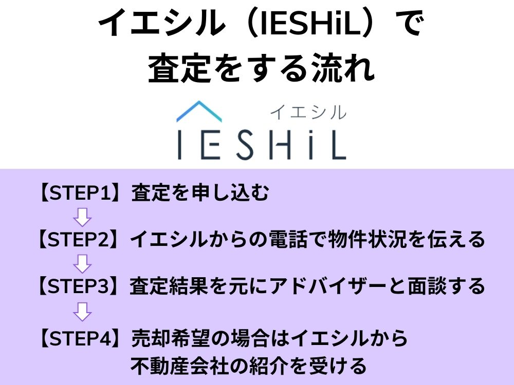 イエシル 査定の流れ