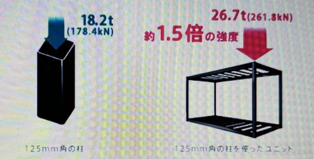 1.5倍の強度を持つユニット