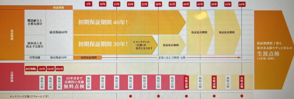 60年間の長期保証と生涯点検プログラム