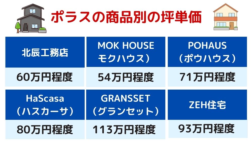 ポラス　商品別　坪単価