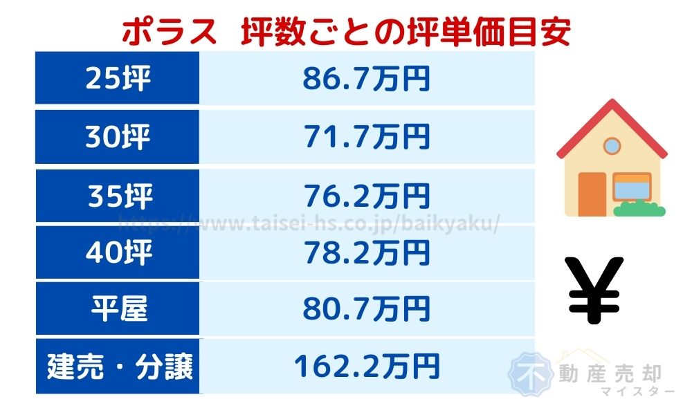 ポラス　坪単価目安