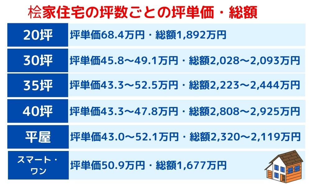 桧家住宅　坪単価　総額