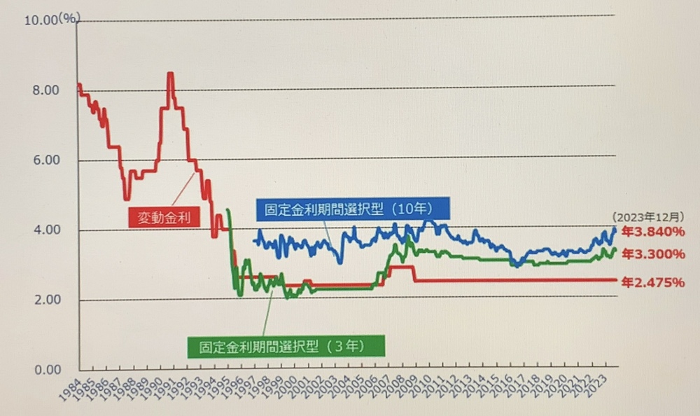 住宅金融支援機構「民間金融機関の住宅ローン金利推移（変動金利等）