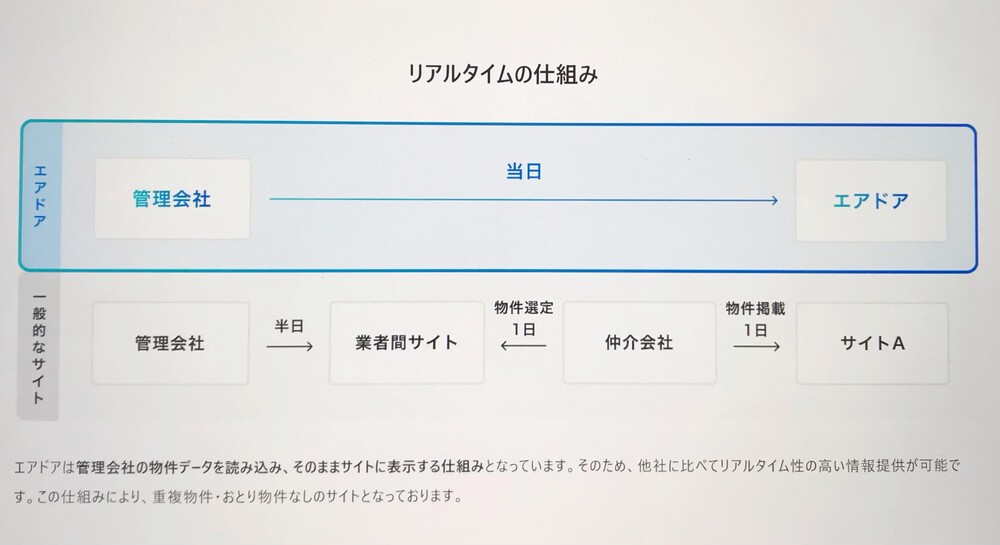 エアドア リアルタイムの仕組み