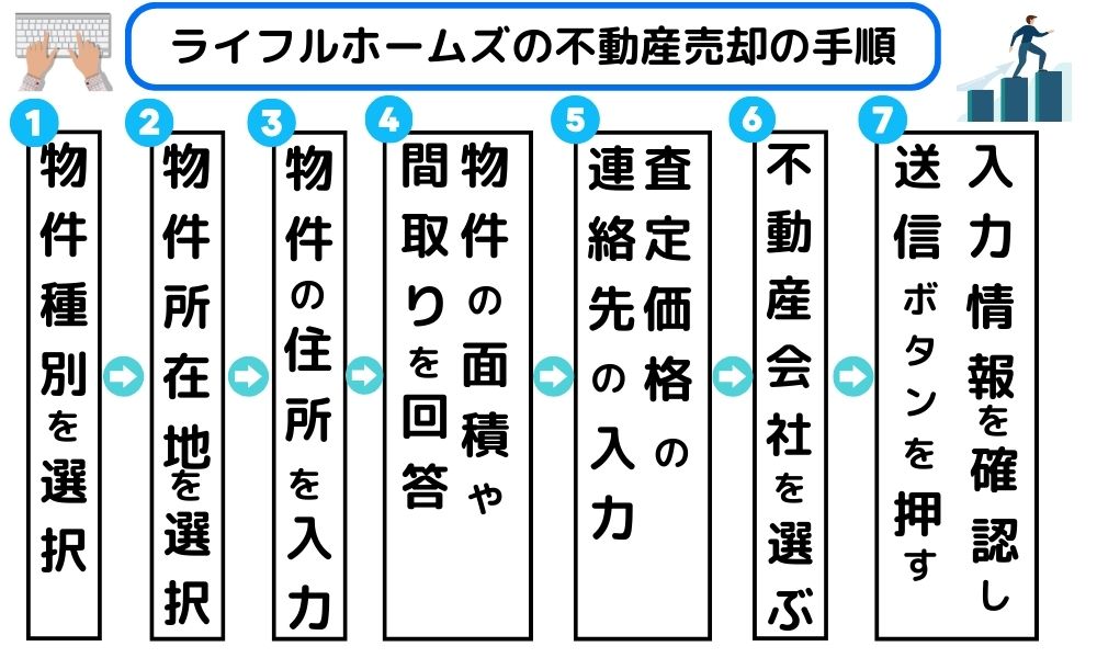 ライフルホームズ 不動産売却の手順