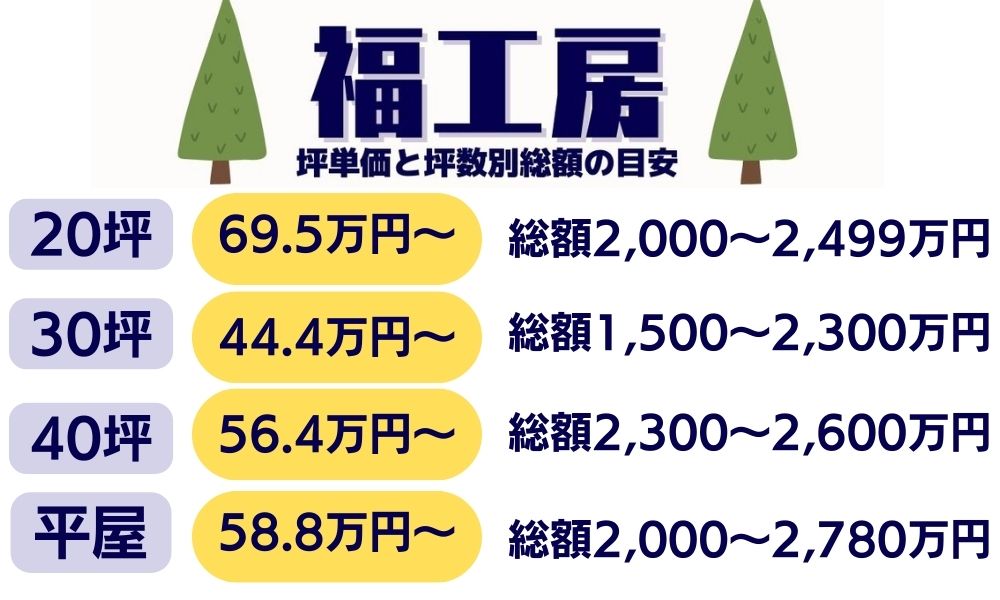 福工房　坪単価　総額