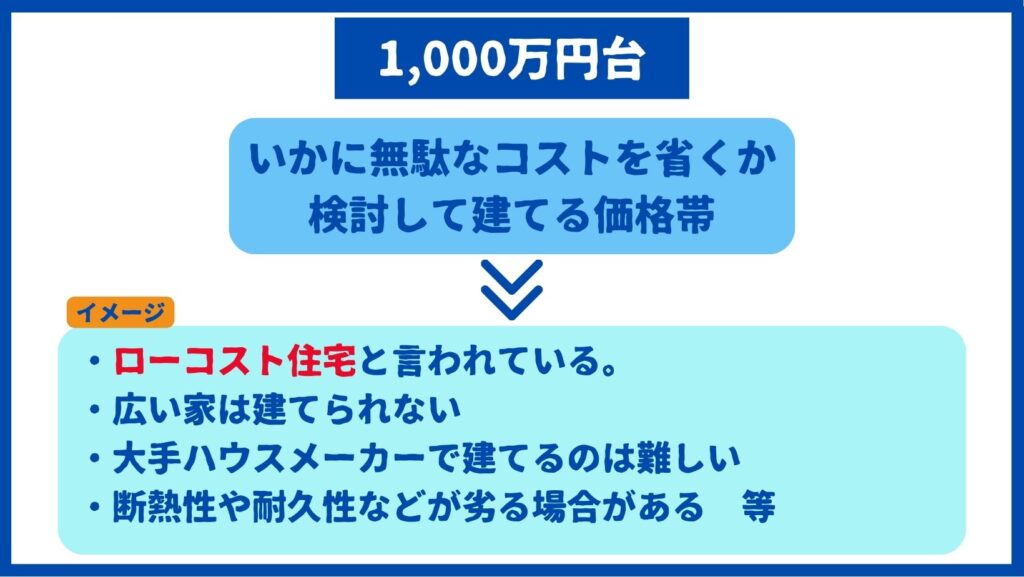 1,000万円台の家　イメージ