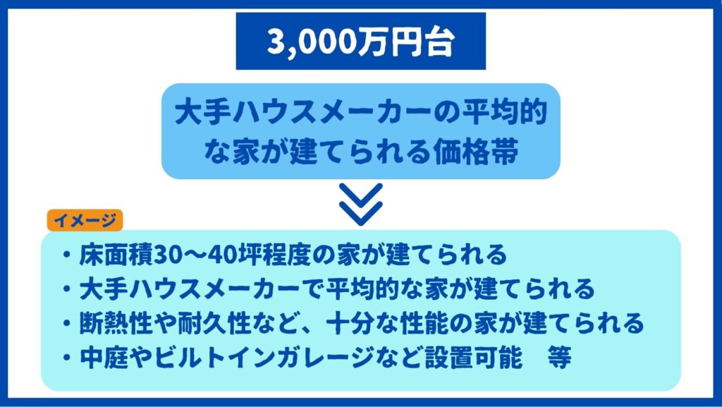 3,000万円の家　イメージ
