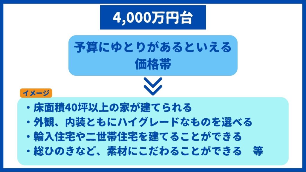 4,000万円台の家　イメージ