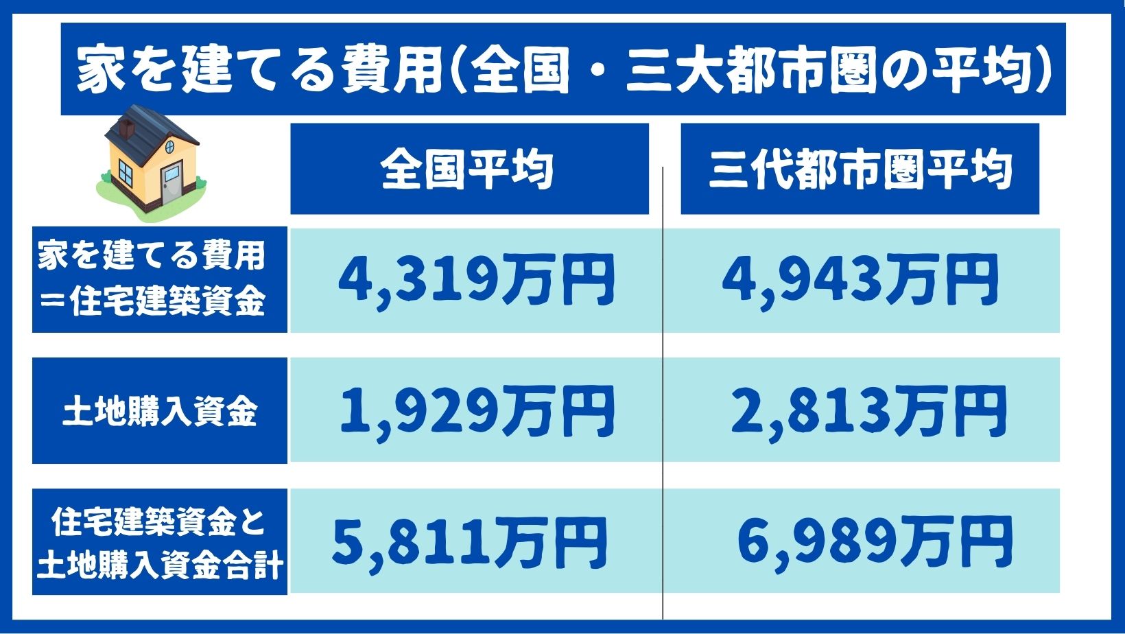 家を建てる費用