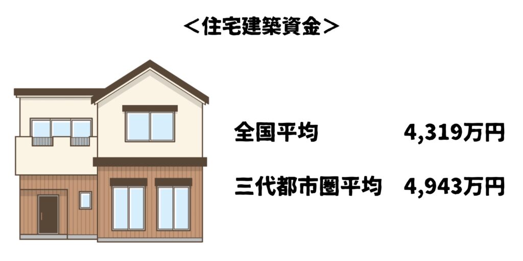 住宅建築資金