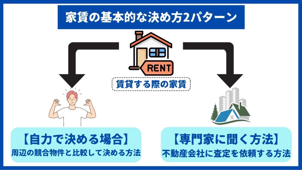 家賃の基本的な決め方