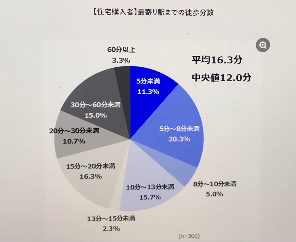 住宅購入者 最寄り駅までの徒歩件数|ARUHI 住宅購入に関する調査2023