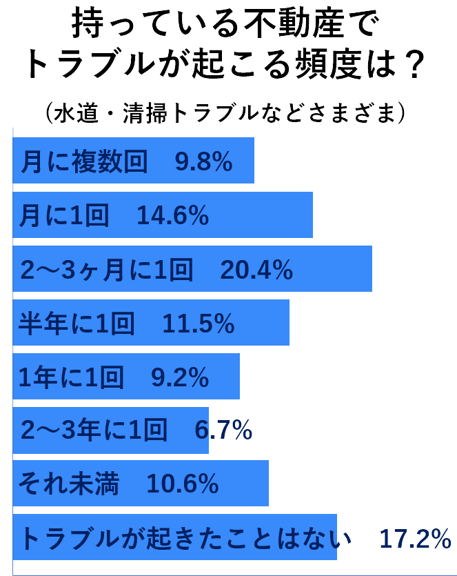 マルチ救急24の調査【賃貸物件の管理状況に関する調査】