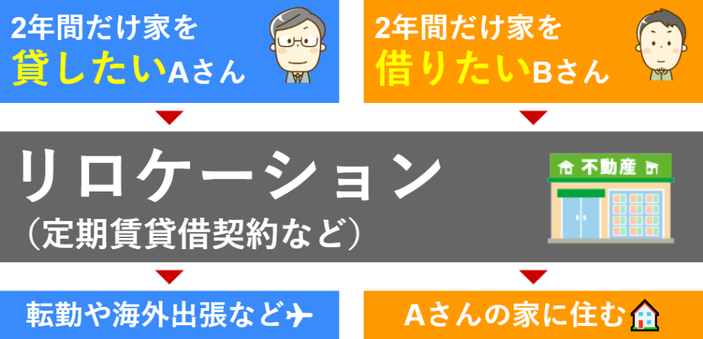 リロケーションの仕組み