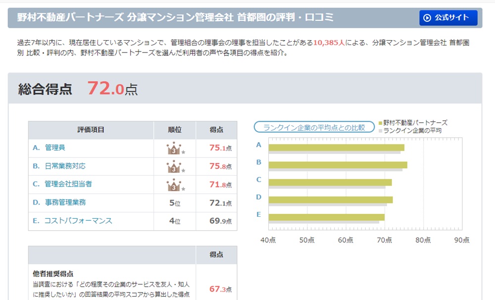 野村不動産パートナーズ 分譲マンション管理会社 首都圏の評判・口コミ