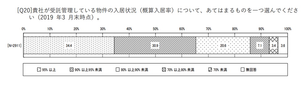 賃貸住宅管理業務に関するアンケート調査（賃貸住宅管理業者）Q20｜国土交通省