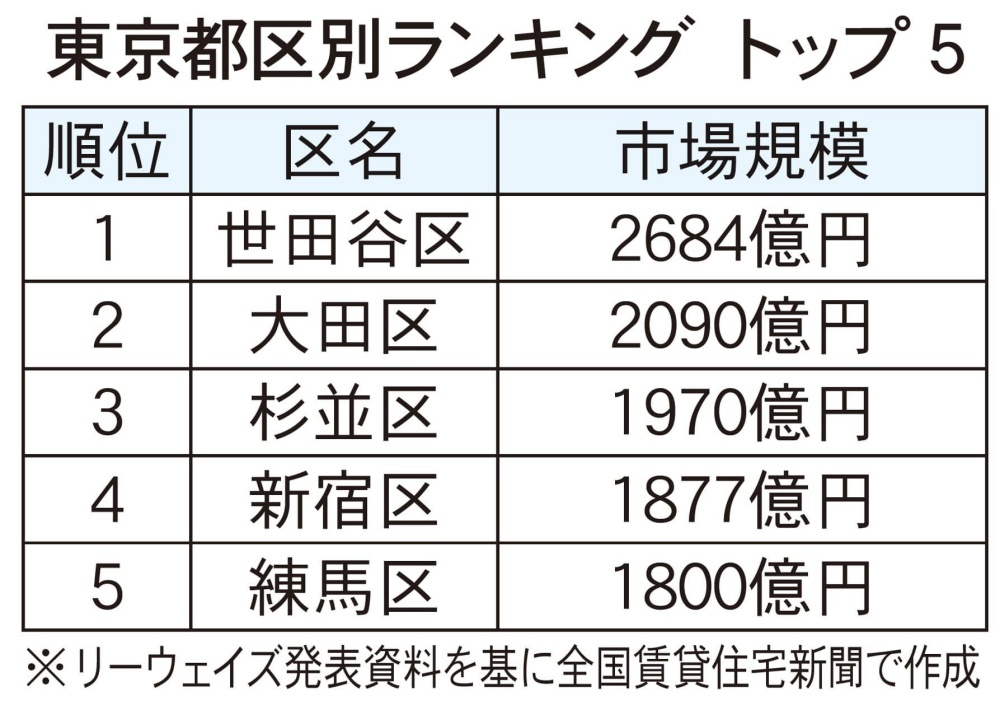 リーウェイズ、賃貸市場規模のランキング