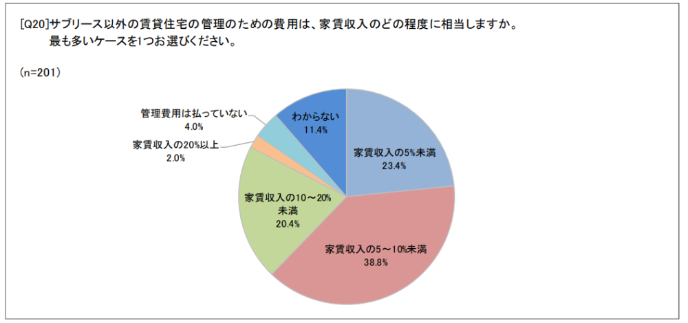 賃貸住宅管理業務に関するアンケート調査（家主）Q20｜国土交通省
