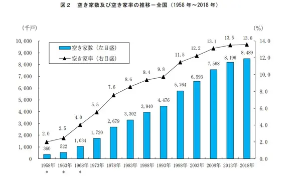 総務省統計局「平成30年住宅・土地統計調査 住宅及び世帯に関する基本集計」結果の概要