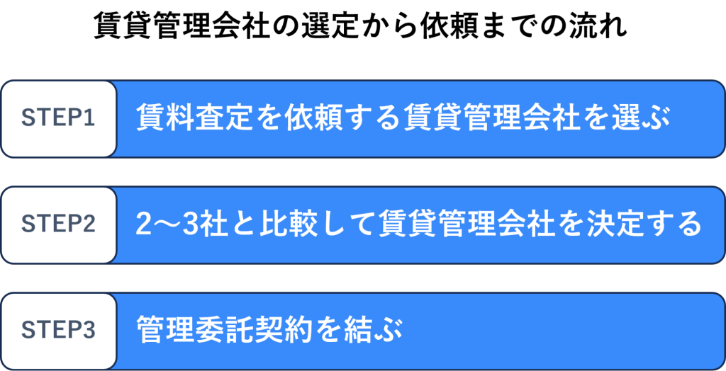 管理会社の選定から依頼までの流れ