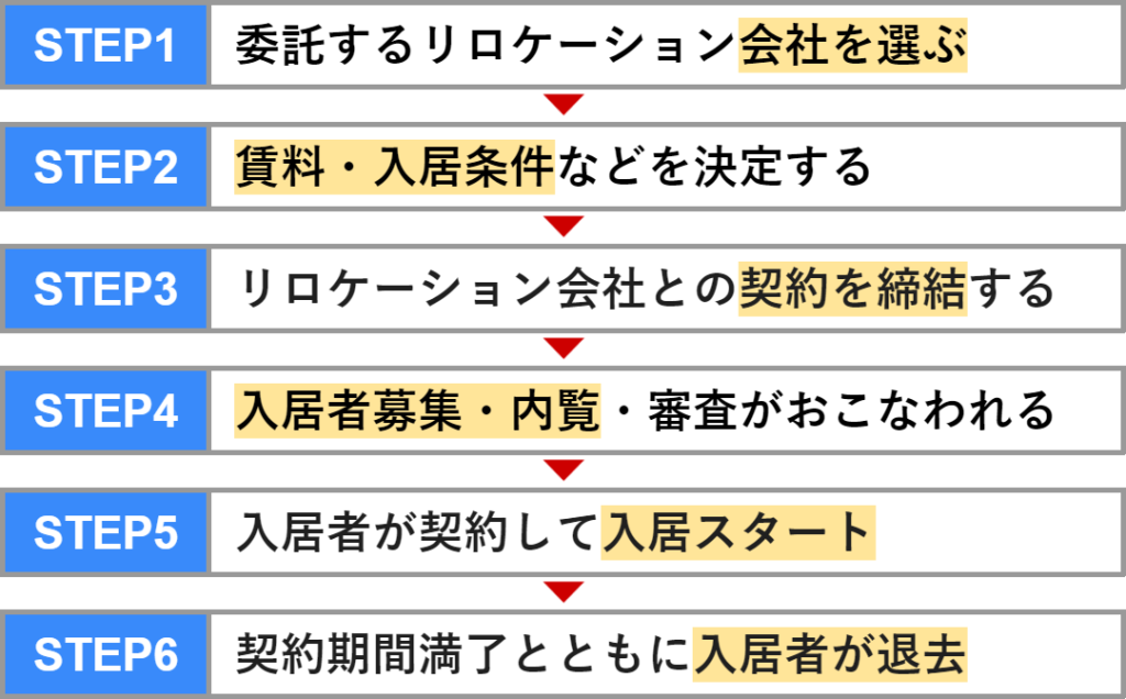 リロケーションで家を貸し出す流れ6ステップ