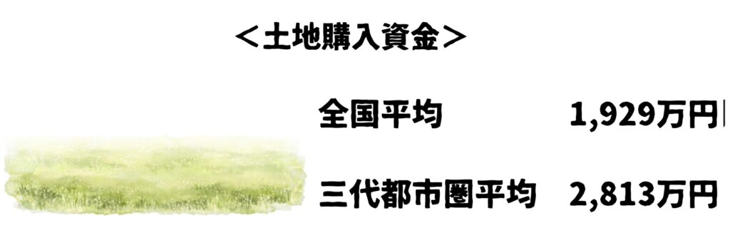 土地購入資金